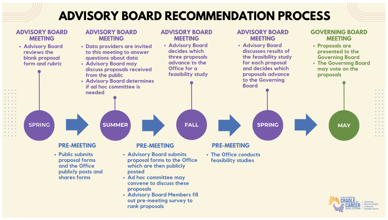 C2C Advisory Board Recommend Process graphic