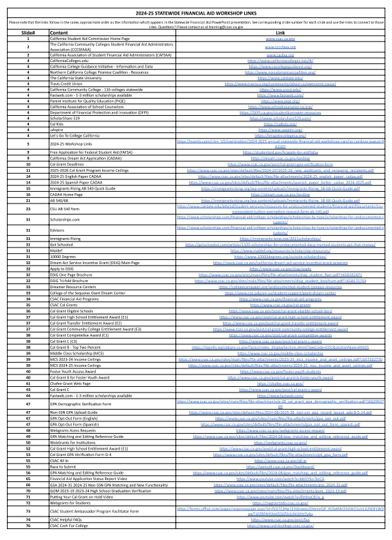 An image of the first page of a large list of text and hyperlinks.